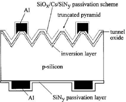 Fig. 1.2: A truncated-pyramid MIS-IL silicon solar cell [13]. 