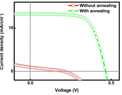 Fig. 2.2: Photovoltaic properties of p-type MIS solar cell with and without H 2 annealing