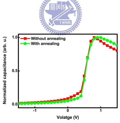 Fig. 2.5: C-V measurement of n-type MIS solar cell with and without H 2  annealing. 