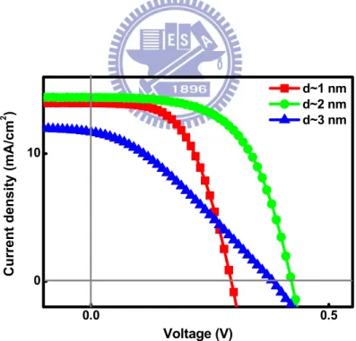 Fig. 2.7: Thickness dependent J-V curves of n-type MIS solar cells. 