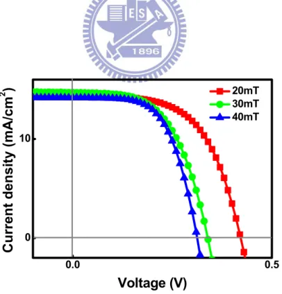 Fig. 2.9: The working pressure dependent J-V curves of n-type MIS solar cells. 