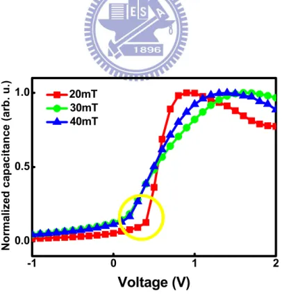 Fig. 2.11: The working pressure dependent C-V curves of n-type MIS solar cells. 