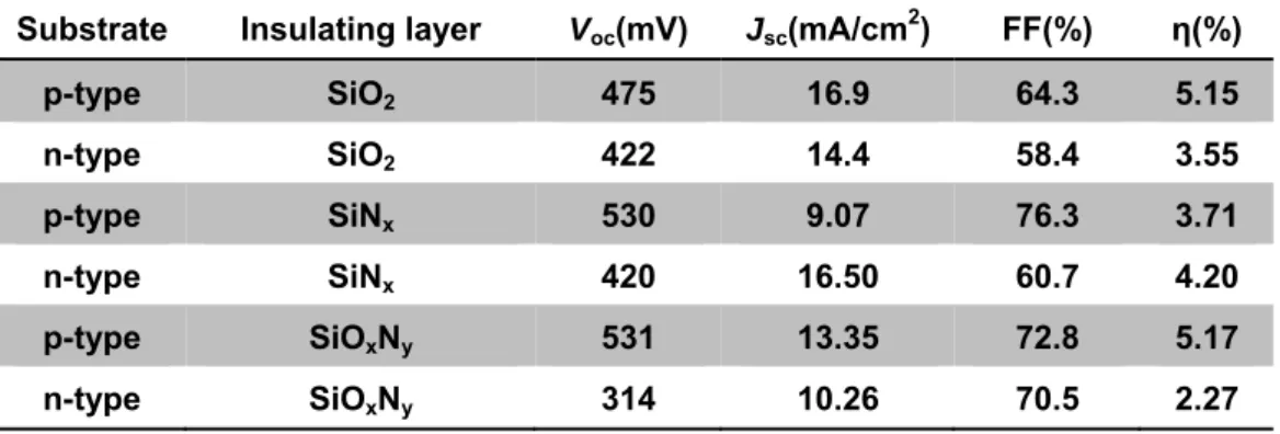 Table 2.1: The key parameters of open circuit voltage, short circuit current  density, filling factor, energy conversion efficiency of the MIS solar cells with a  ultrathin sputtering SiO 2 , PECVD SiN x  , or thermal SiO x N y  insulating layer. 