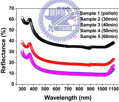 Fig. 2.13: Reflectance of the textured silicon wafers for wavelength between 300 and  1100nm