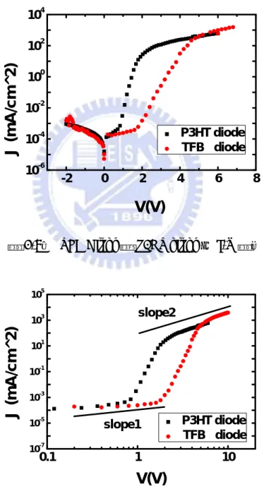 圖 4-10、TFB 與 P3HT diode 之 log J – logV 圖。 