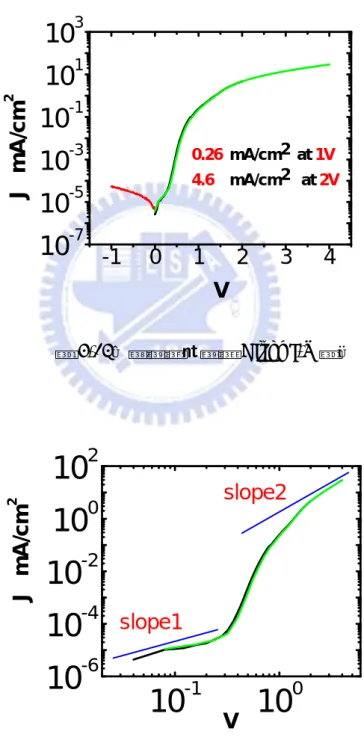 圖 4-14、集極與射極端 Diode log J –log V 圖。 