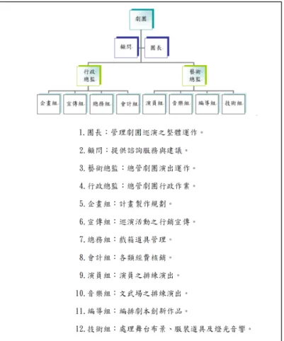 圖 3 榮興客家採茶劇團的劇團組織與介紹