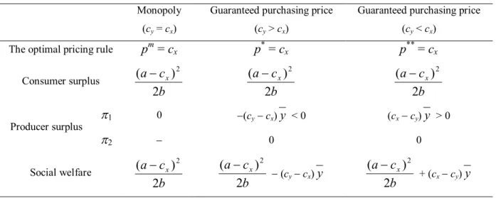 Table 1.  The optimal solution in various scenarios 