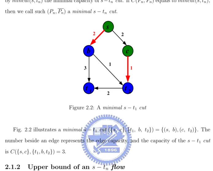 Figure 2.2: A minimal s − t 1 cut