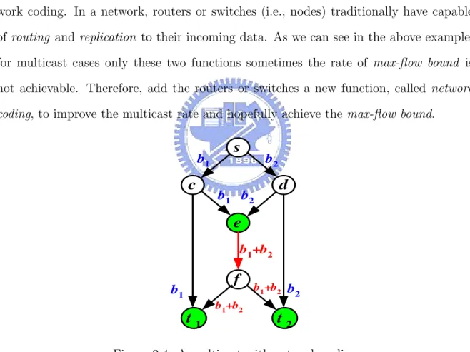 Figure 2.4: A multicast with network coding