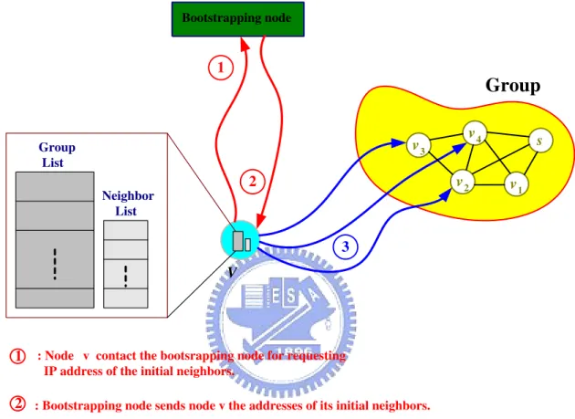 Figure 4.1: Join procedure for a new node.