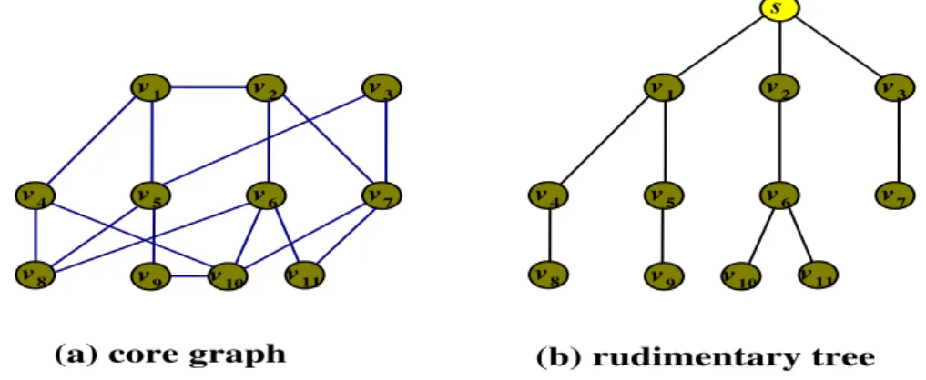 Fig. 4.2 shows an example of rudimentary graph.