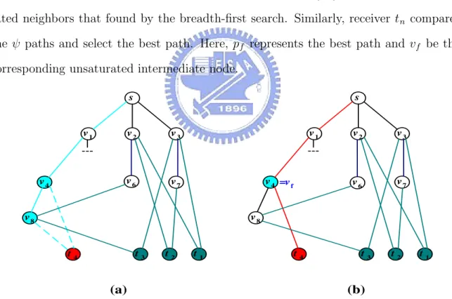 Figure 4.4: First path comparison and p f selection of receiver t 4 .