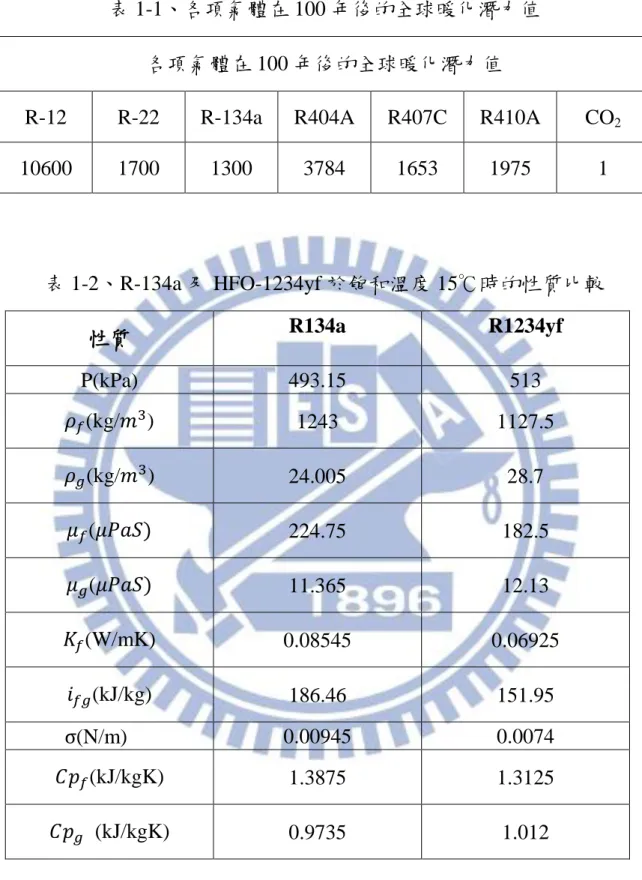 表 1-1、各項氣體在 100 年後的全球暖化潛力值  各項氣體在 100 年後的全球暖化潛力值 