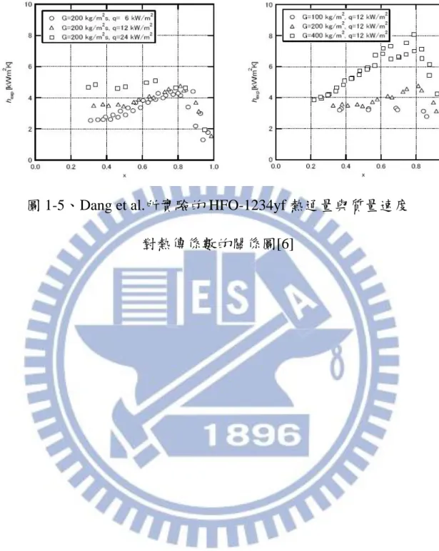 圖 1-5、Dang et al.所實驗的 HFO-1234yf 熱通量與質量速度  對熱傳係數的關係圖[6] 