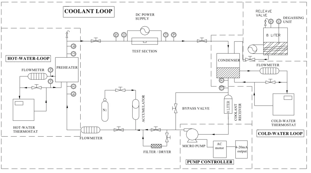 Fig. 2.1 Schematic diagram of experimental apparatus.FILTER / DRYERHOT-WATER THERMOSTATFLOWMETERN2ACCUMULATORPREHEATERFLOWMETERTTPTTEST SECTIONDC POWER SUPPLYMICRO PUMPBYPASS VALVE