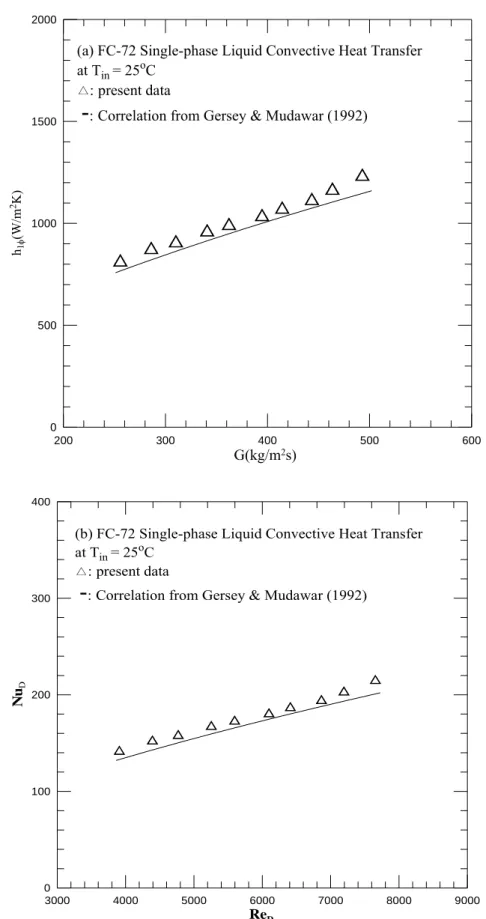 Fig. 4.1 Comparison of the present steady single-phase liquid convection heat transfer  data with the correlation of Gersey and Mudawar (1992) for (a)  h 1 φ  vs