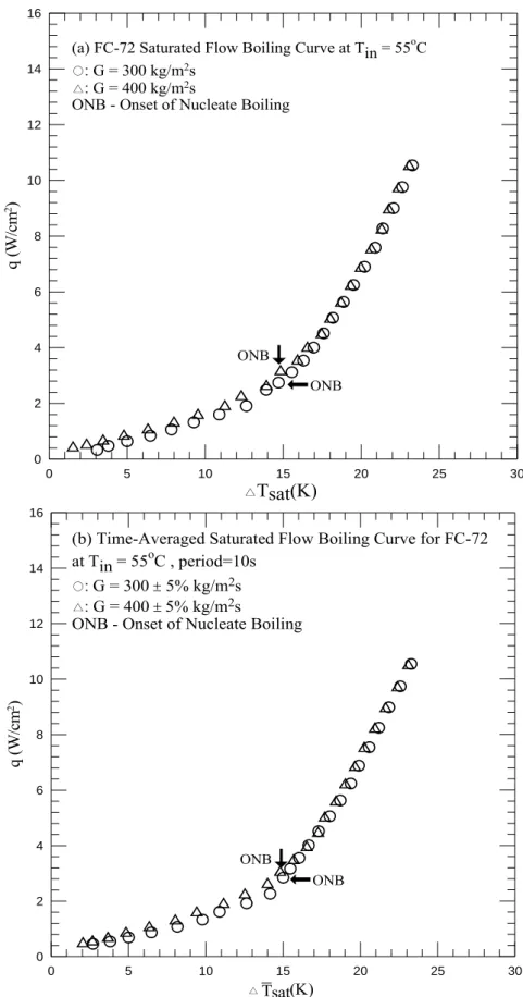 Fig. 4.2 Time-average flow boiling curves for various coolant mass fluxes for stable  saturated flow boiling (a) and transient saturated flow boiling for t p =10 sec (b), 20 sec 