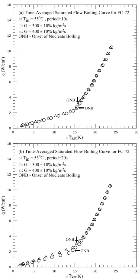 Fig. 4.3 Time-average flow boiling curves for various coolant mass fluxes for  transient saturated flow boiling at t p =10 sec (a), 20 sec (b) and 30 sec (c)