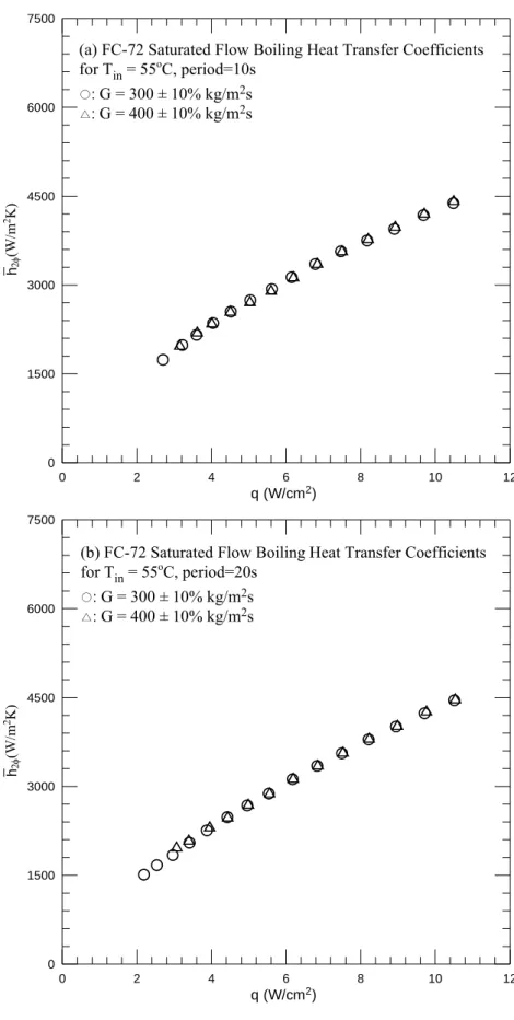 Fig. 4.5 Time-average flow boiling heat transfer coefficients for various coolant mass  fluxes for transient saturated flow boiling at t p =10 sec (a), 20 sec (b) and 30 sec (c)