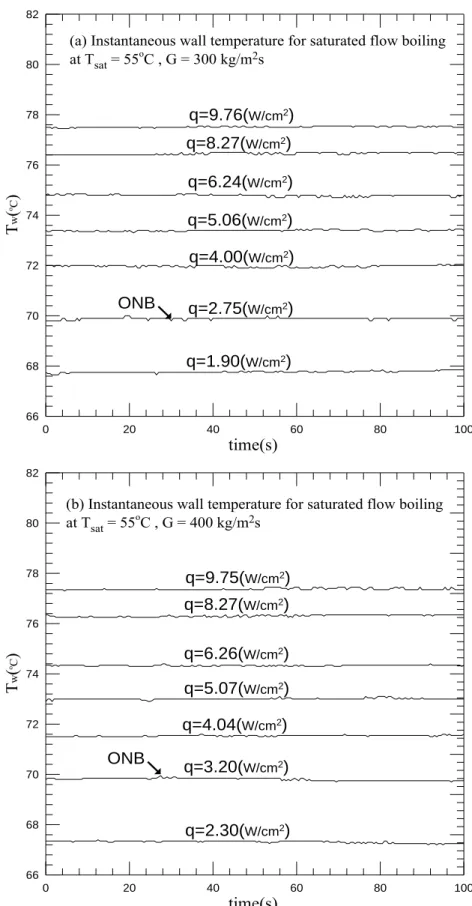 Fig. 4.6 Time variations of the copper plate temperature in stable saturated flow  boiling for various imposed heat fluxes at (a) G=300 kg/m 2 s and (b) G=400 kg/m 2 s
