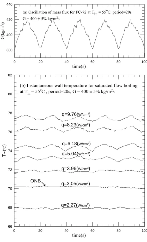 Fig. 4.10 Time variations of (a) imposed coolant mass flux and (b) copper plate  temperature in transient oscillatory saturated flow boiling for various imposed heat 