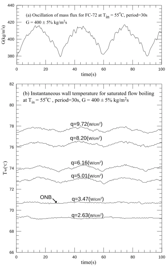 Fig. 4.12 Time variations of (a) imposed coolant mass flux and (b) copper plate  temperature in transient oscillatory saturated flow boiling for various imposed heat 