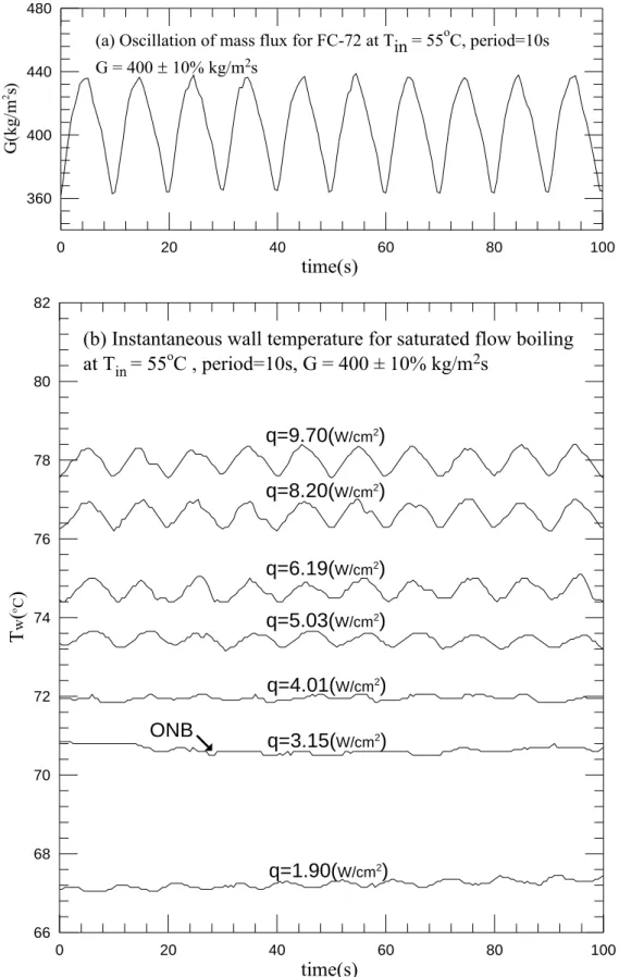 Fig. 4.14 Time variations of (a) imposed coolant mass flux and (b) copper plate  temperature in transient oscillatory saturated flow boiling for various imposed heat 