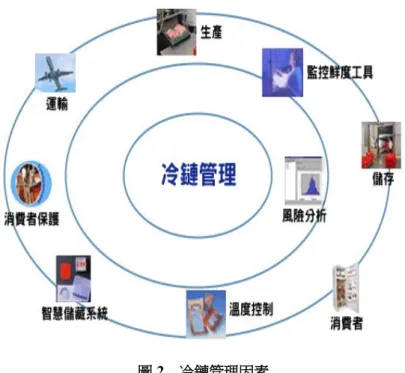 圖 2    冷鏈管理因素  資料來源：http://www.coolchain.org/ 