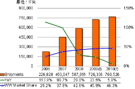圖 5    2006~2010 年台廠中小尺寸 TFT LCD 出貨量及全球佔有率預測 資料來源：DIGITIMES，2009/11    ■      2 0 1 0 年 小 尺 寸 T F T   L C D 主 要 應 用 市 場 趨 勢   2 0 1 0 年 小 尺 寸 T F T   L C D 市 場 成 長 主 要 動 力 仍 在 手 機 應 用 ， 其 中 又 可 分 為 高 階 手 機 及 低 階 手 機 2 個 層 面 。   儘 管 經 濟 大 環 境 逐 漸 復 甦，但 由 於 