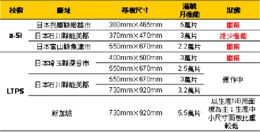 圖 9    2009 年 TMD 中小尺寸 TFT LCD 產線裁併情形  資料來源：DIGITIMES，2009/11    至 於 S o n y  M o b i l e  D i s p l a y 則 於 2 0 0 9 年 6 月 3 0 日 宣 布，將 取 得 愛 普 生 ( E p s o n ) 子 公 司 E p s o n  I m a g i n g  D e v i c e s 除 僅 用 於 投 影 機 的 高 溫 多 晶 矽 ( H T P S ) 產 能 外 的 全 部 事