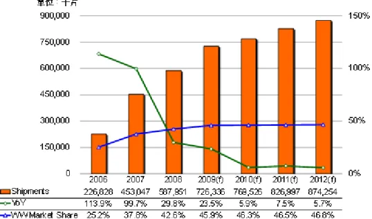 圖 11    2006~2012 年台廠中小尺寸 TFT LCD 出貨量及全球佔有率預測 資料來源：DIGITIMES，2009/11   