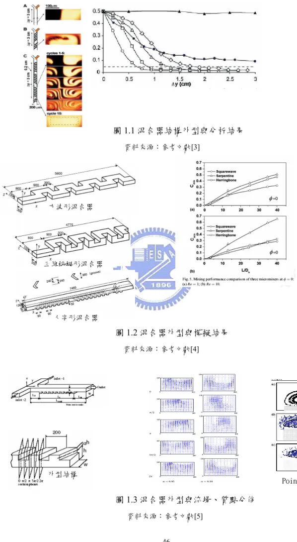 圖 1.1 混合器結構外型與分析結果  資料來源：參考文獻[3]  人字形混合器  三維蜿蜒形混合器 方波形混合器  圖 1.2 混合器外型與模擬結果  資料來源：參考文獻[4]  Poincare map 外型結構  圖 1.3 混合器外型與流場、質點分佈  資料來源：參考文獻[5] 