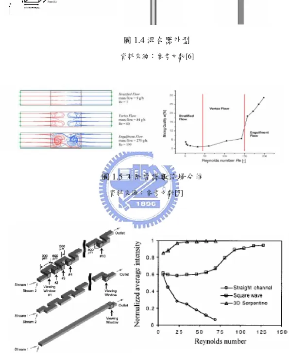 圖 1.4 混合器外型  資料來源：參考文獻[6]  圖 1.5 不同雷諾數流場分佈  資料來源：參考文獻[7]  圖 1.6 混合器外型與分析結果  資料來源：參考文獻[8] 