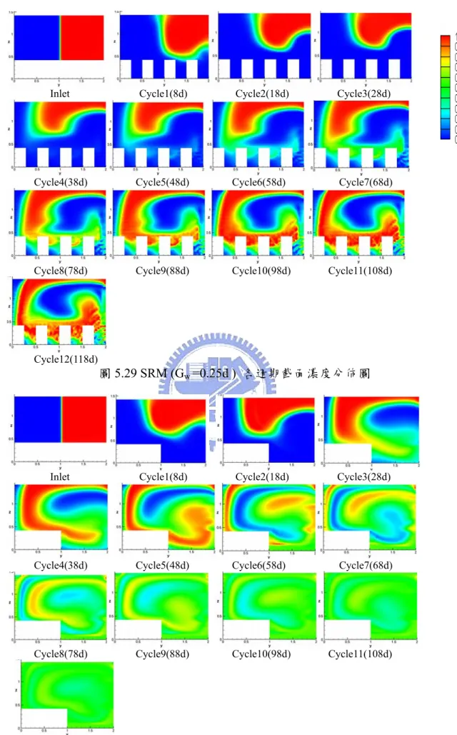 圖 5.29 SRM (G w  =0.25d )  各週期截面濃度分佈圖 
