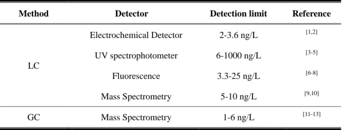 Table 2-2 Reported analytical methods have been employed for the determination of BPA