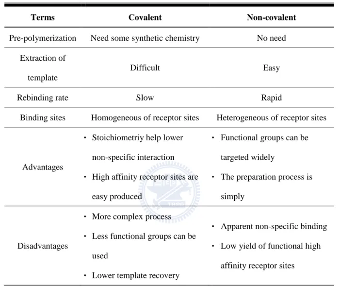 Table 2-4 Comparison of covalent and non-covalent imprinting. [41]