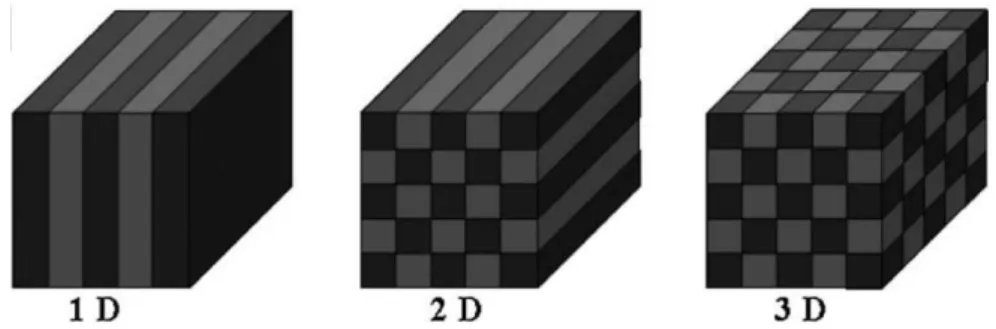 Figure 2-5 Models for one-dimensional, two-dimensional and three-dimensional periodicities  in a medium