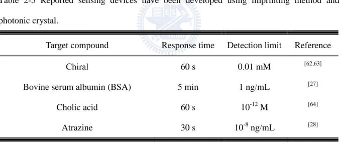 Table  2-5  Reported  sensing  devices  have  been  developed  using  imprinting  method  and  photonic crystal