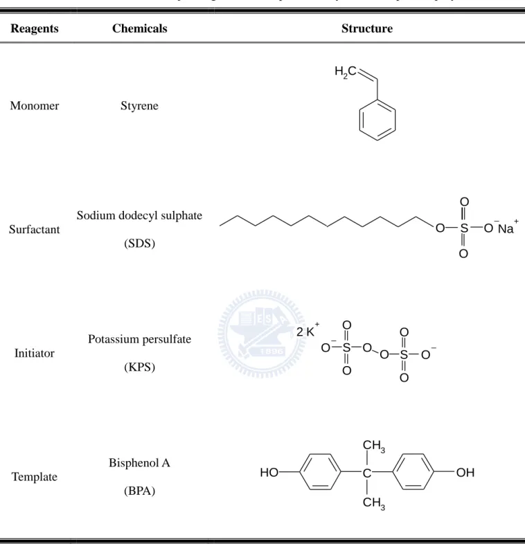 Table 3-1 Structures of the major reagents used in photonic crystal and imprinted polymers