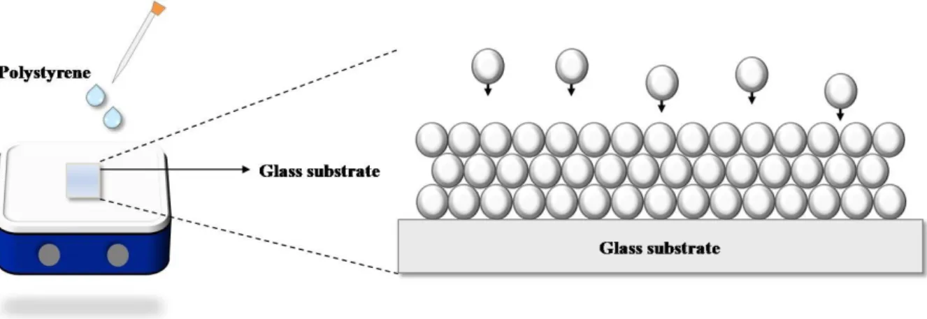 Figure 3-4 Formation of PS array through a heat-assisted sedimentation on a glass substrate