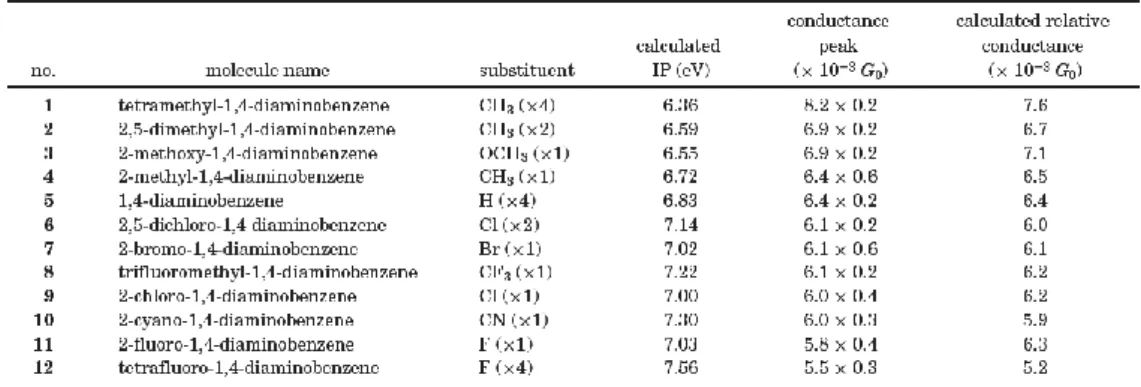 Table II. List of the Molecules Studied Showing the Number and Type of Substituents,  Measured  Conductance  Histogram  Peak  Position,  Calculated  IP,  and  Calculated  Relative Conductance  a [Nano Lett
