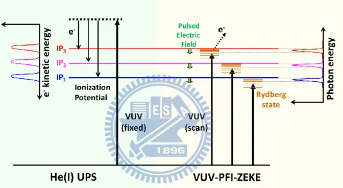 Figure  1.5  The  schematic  drawing  of  He(I)  UPS  using  He(I)  radiation  (21.22  eV)  and  PFI-ZEKE photoelectron spectroscopy, photoelectrons are detected by a pulsed electric field
