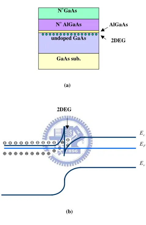 Figure 2.2(a) Schematic diagram of HEMT, (b) schematic diagram of 2DEG at the  heterojunctions 