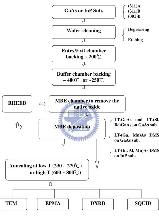 Figure 3.1 Flow chart of the experiments Annealing at low T (230 ~ 270℃) or high T (600 ~ 800℃)  SQUID DXRD EPMA TEM Wafer cleaning Entry/Exit chamber backing ~ 200℃ GaAs or InP Sub