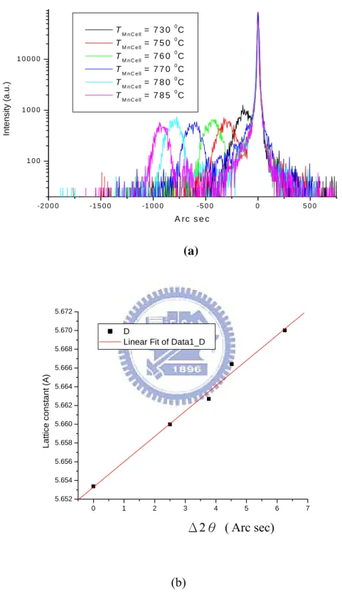 Figure 3.4 The surface reconstruction (a) Double crystal X-ray diffraction (DXRD)  measurements show that the (004) reflection of (Ga,Mn)As has the zinc-blende structure 