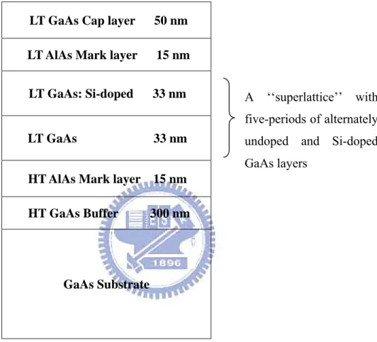 Figure 3.5 the surface reconstruction Schematic structures of alternately undoped LT GaAs                        33 nm 
