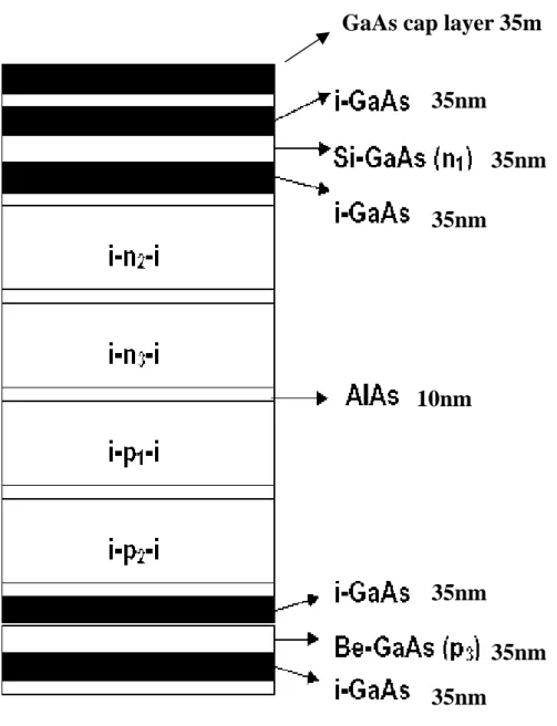 Figure 3.6 Schematic diagram of the LT-GaAs structure containing six active regions  (i-n 1 -i,  i-n -i,  i-n -i,  i-p -i,  i-p -i, and i-p2312 3 -i  multilayers)