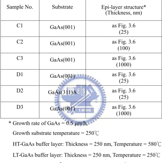 Table 3.2 Sample designations and their growing conditions of the Ga 0.93 Mn 0.07 As  epi-layers structures 