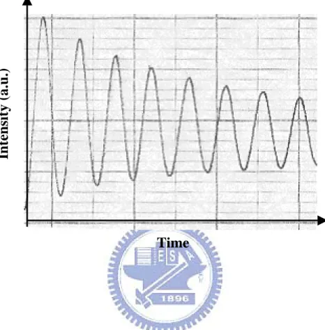 Figure 3.8 RHEED intensity oscillation of the reflected beam  during MBE growth of GaAs 